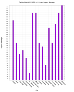 Twisted Metal III (USA) (v1.1) cars impact damage.png
