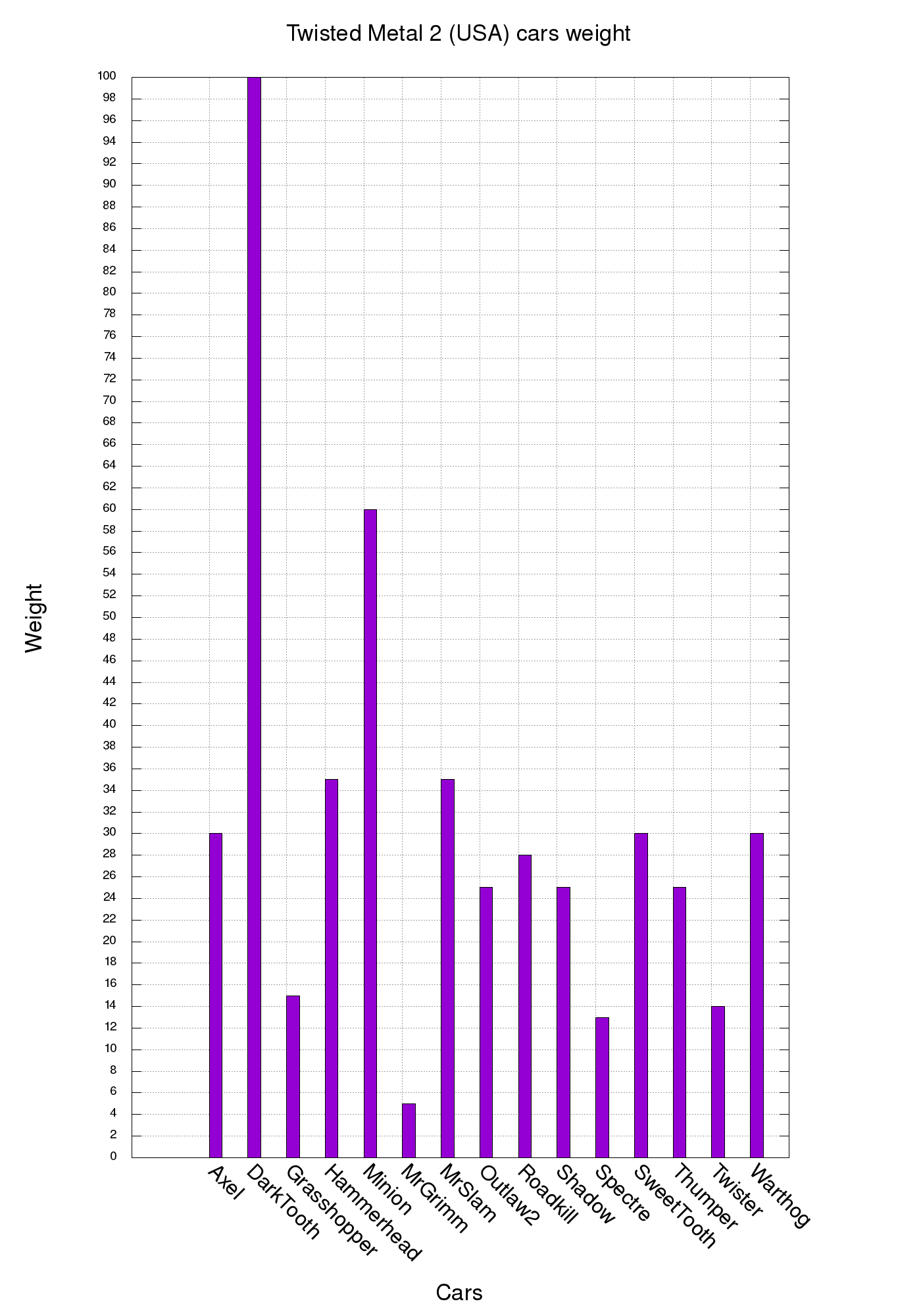 TM2 cars weight.png