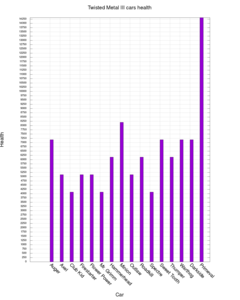 Twisted Metal III (USA) (v1.1) cars health.png